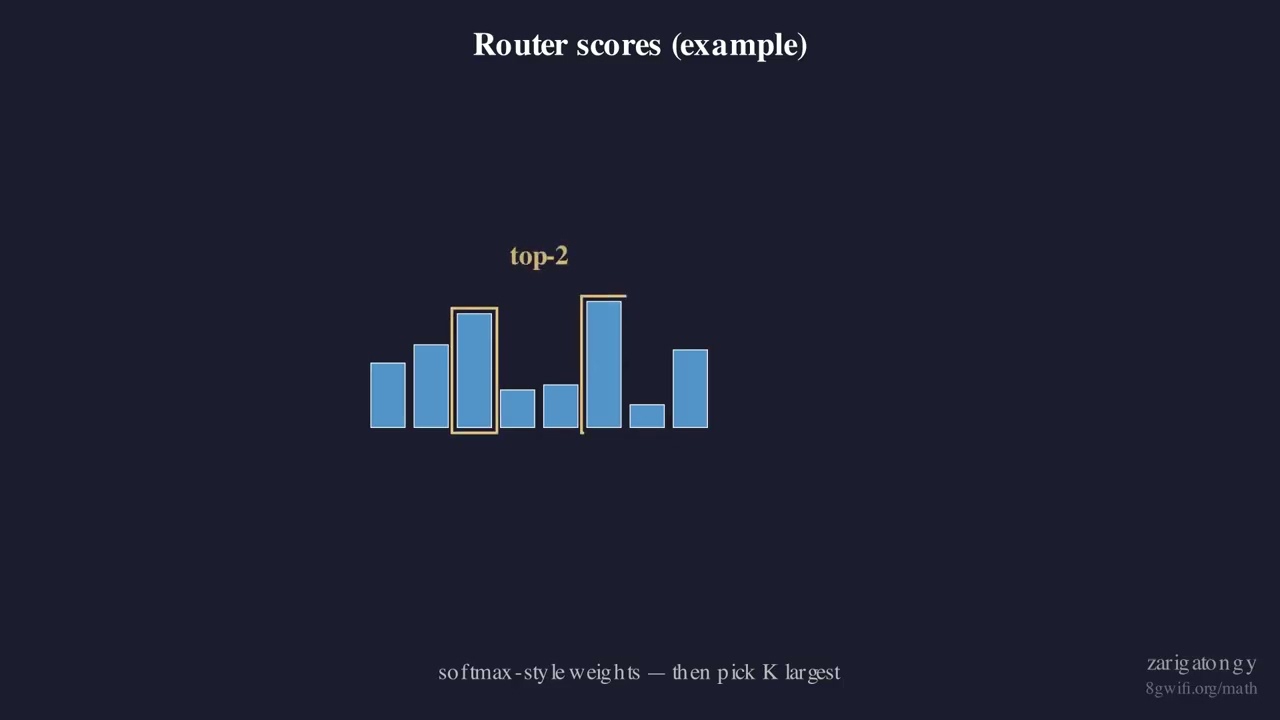 Sparse Mixture of Experts &mdash; Top-K Routing Explained | LLM Math