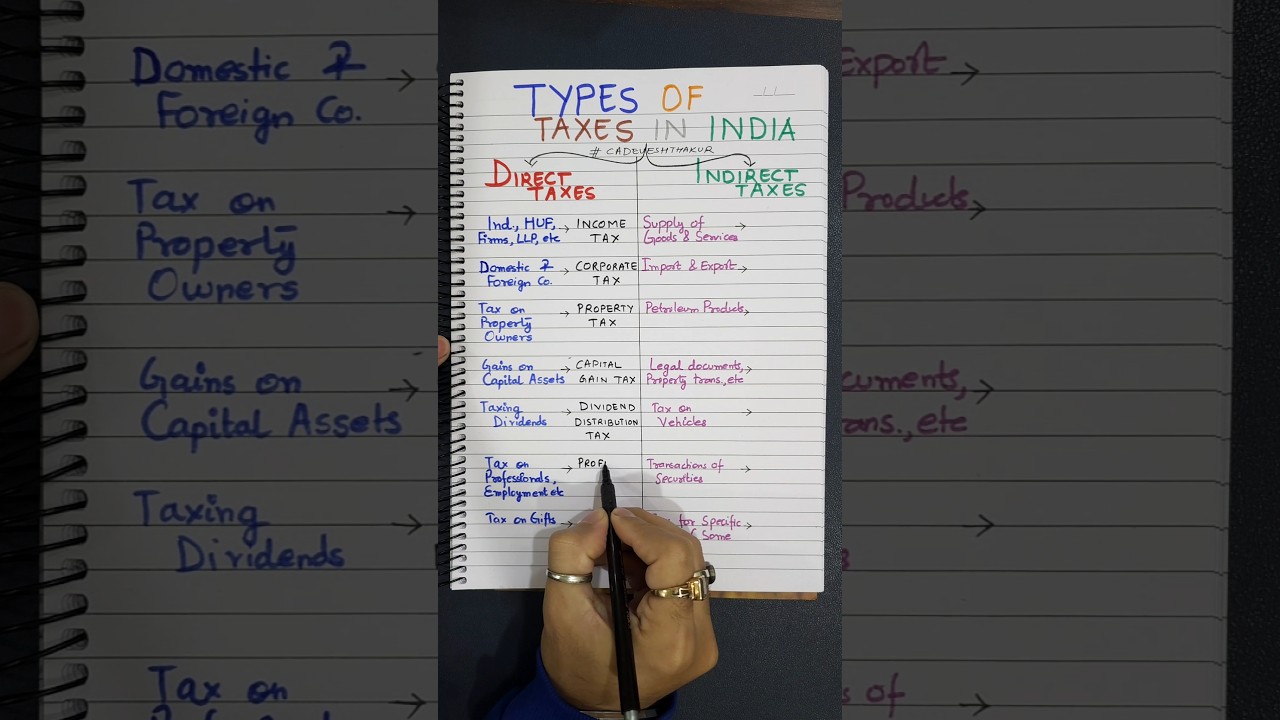 Types of Taxes in India| Direct vs Indirect Taxes | #shorts #youtubeshorts #shortvideo #ytshorts