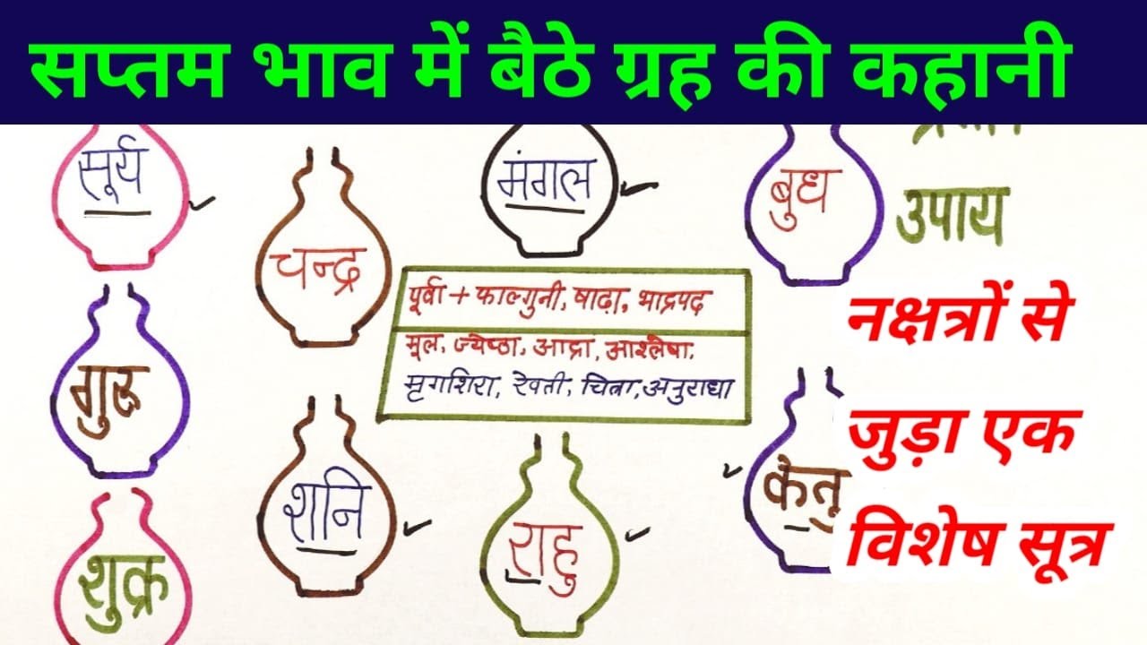 वैवाहिक जीवन की पोल खोलने वाला एक विशिष्ठ सूत्र, सप्तम में सभी ग्रहों का प्रभाव,