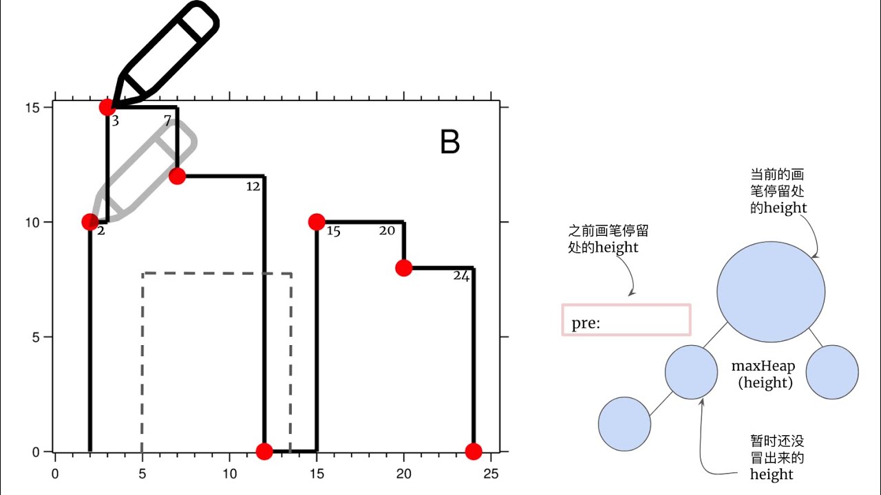 [LeetCode]218. The Skyline Problem 中文