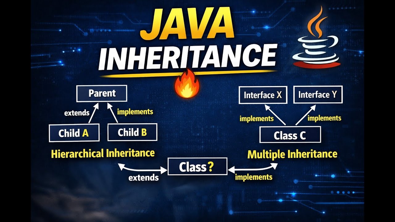 Java Inheritance Explained | Hierarchical, Interface & Multiple Inheritance 🔥