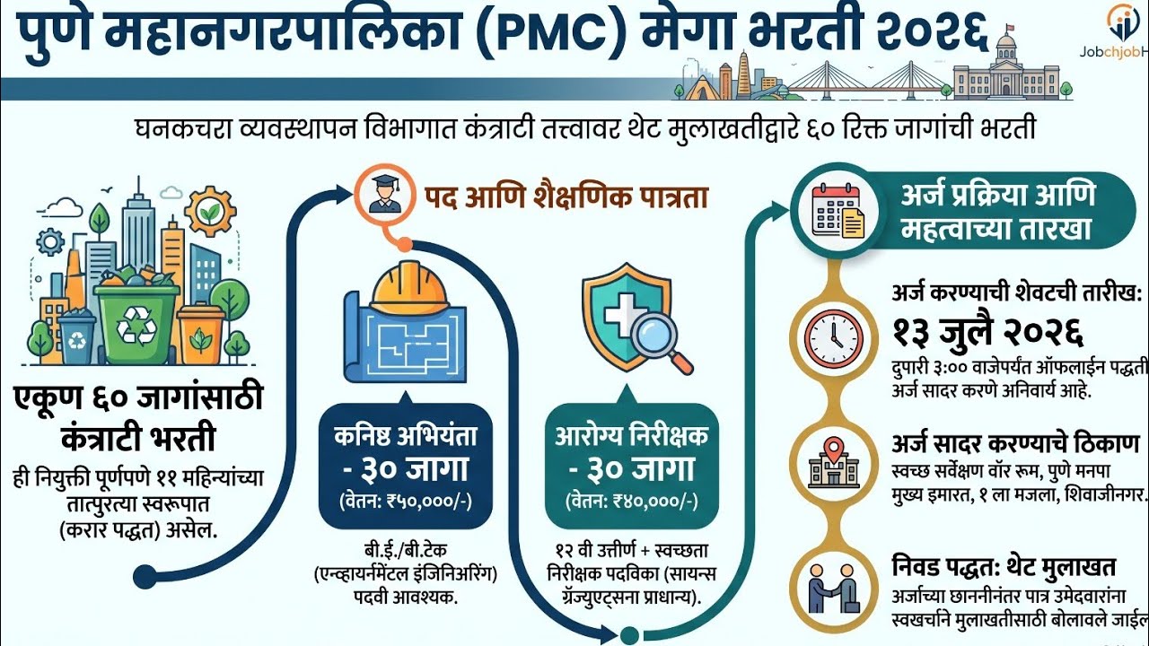 🚨 पुणे महानगरपालिका भरती 2026 | ₹50,000 पगार | 60 जागा | Interview Direct Selection @jobchjobhub6198