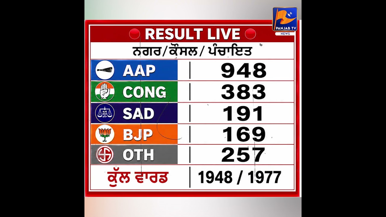 Is AAP&rsquo;s Weak Victory a Warning Sign for Upcoming Elections? | Did Bhagwant Mann  Despite Winning?
