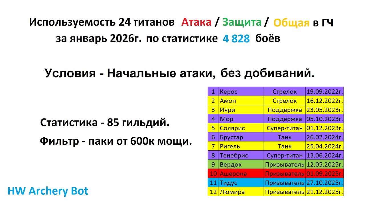 Хроники Хаоса. Мобильная. #1573. Используемость титанов в Глобальном Чемпионате (январь 2026г.)