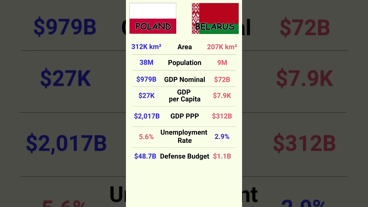 🇵🇱 Poland vs 🇧🇾 Belarus - Economy 2025 Comparison 