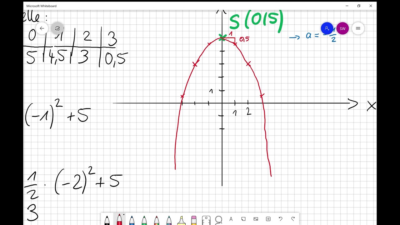 Wie zeichne ich eine Parabel? Form: y=ax²+c