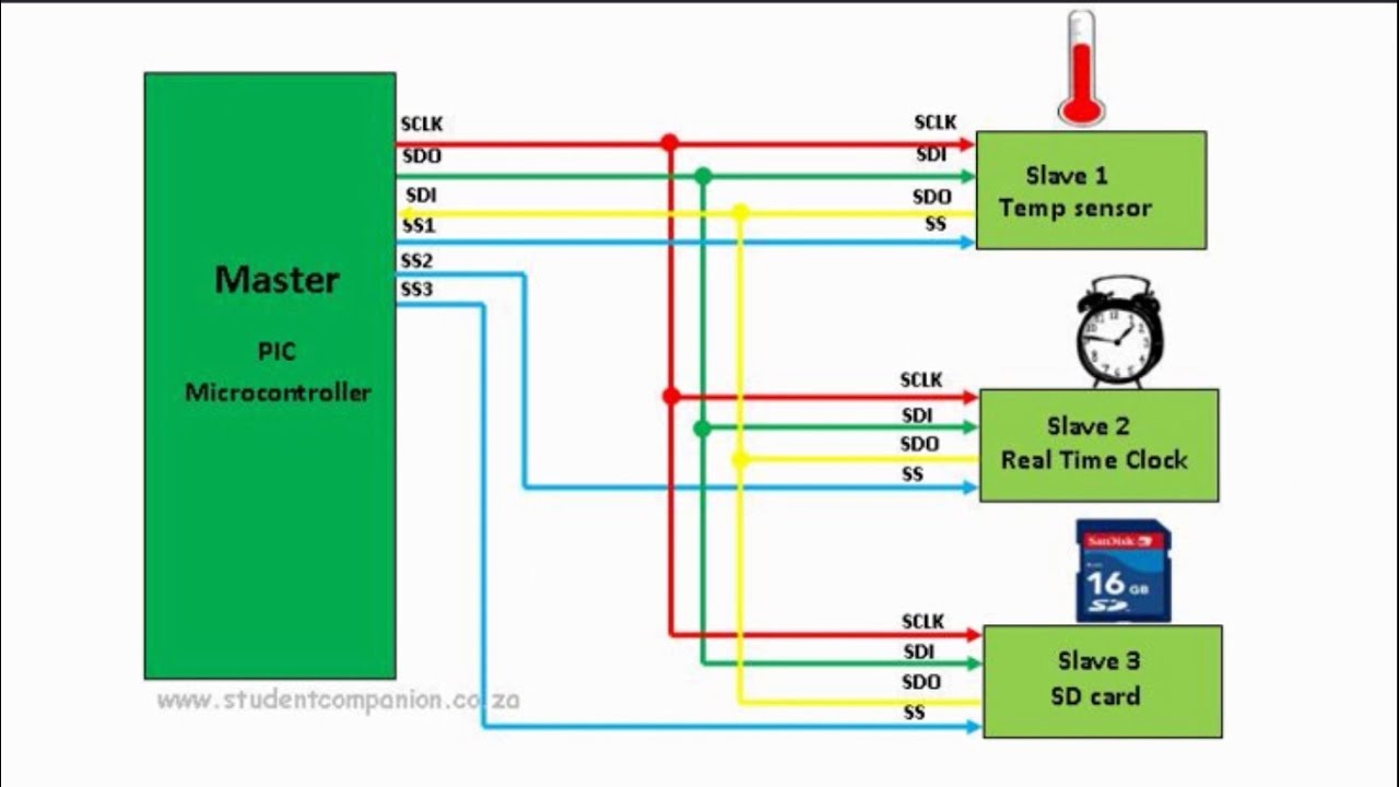 42- SPI Bus Communication | mikroC Pro for PIC Tutorial