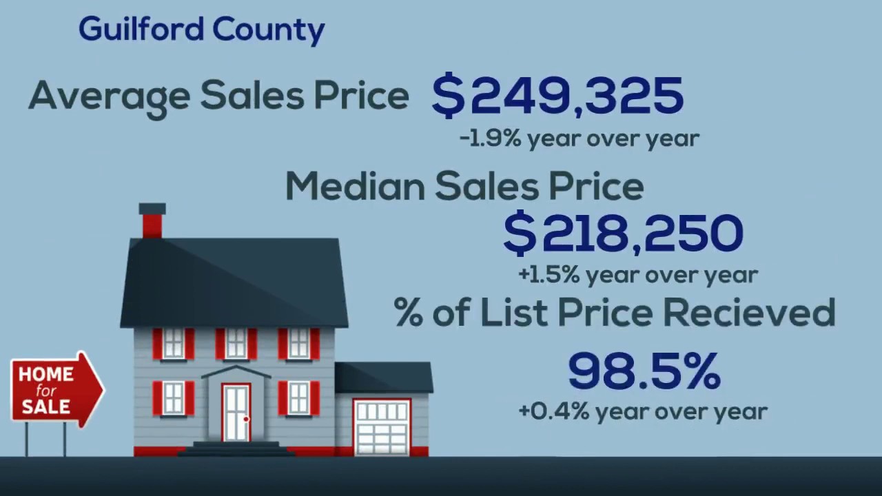 Guilford County housing statistics for May, 2020