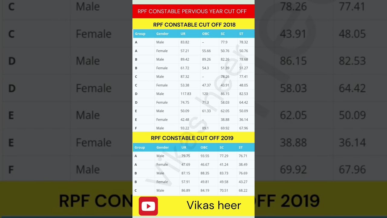 RPF CONSTABLE PREVIOUS YEARS CUT OFF || RPF CUT OFF 2018 || RPF CONSTABLE CUT OFF 2019 #cutoff #rpf