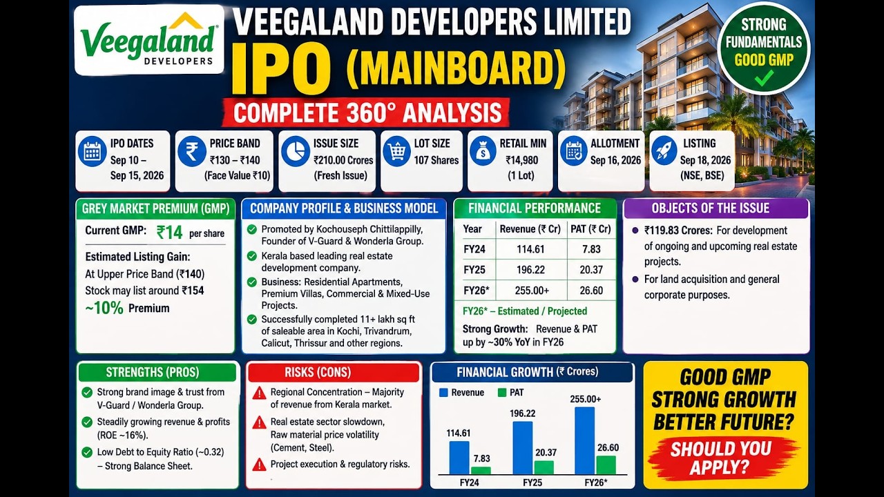 Veegaland Developers Limited IPO Review Telugu/ Apply or Avoid/IPO GMP Today