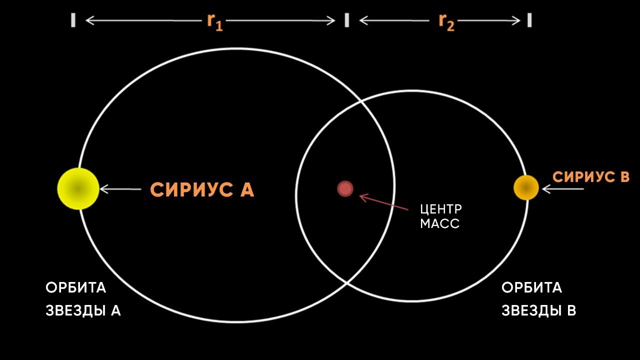 СИРИУС, ОДНА ИЗ БЛИЖАЙШИХ ЗВЕЗД К ЗЕМЛЕ