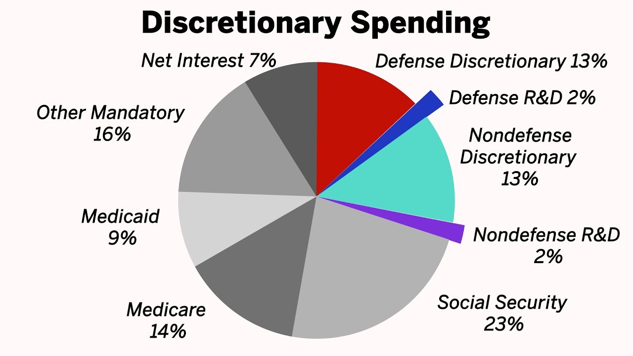 U.S. Federal Budget Process 101