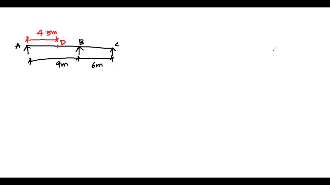 STRUCTURAL ANALYSIS - ILD for bending moment - Continuous beam
