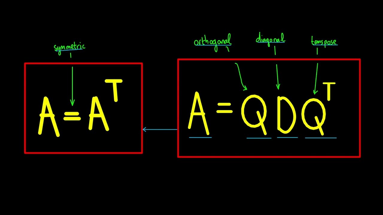 Orthogonal Diagonalization