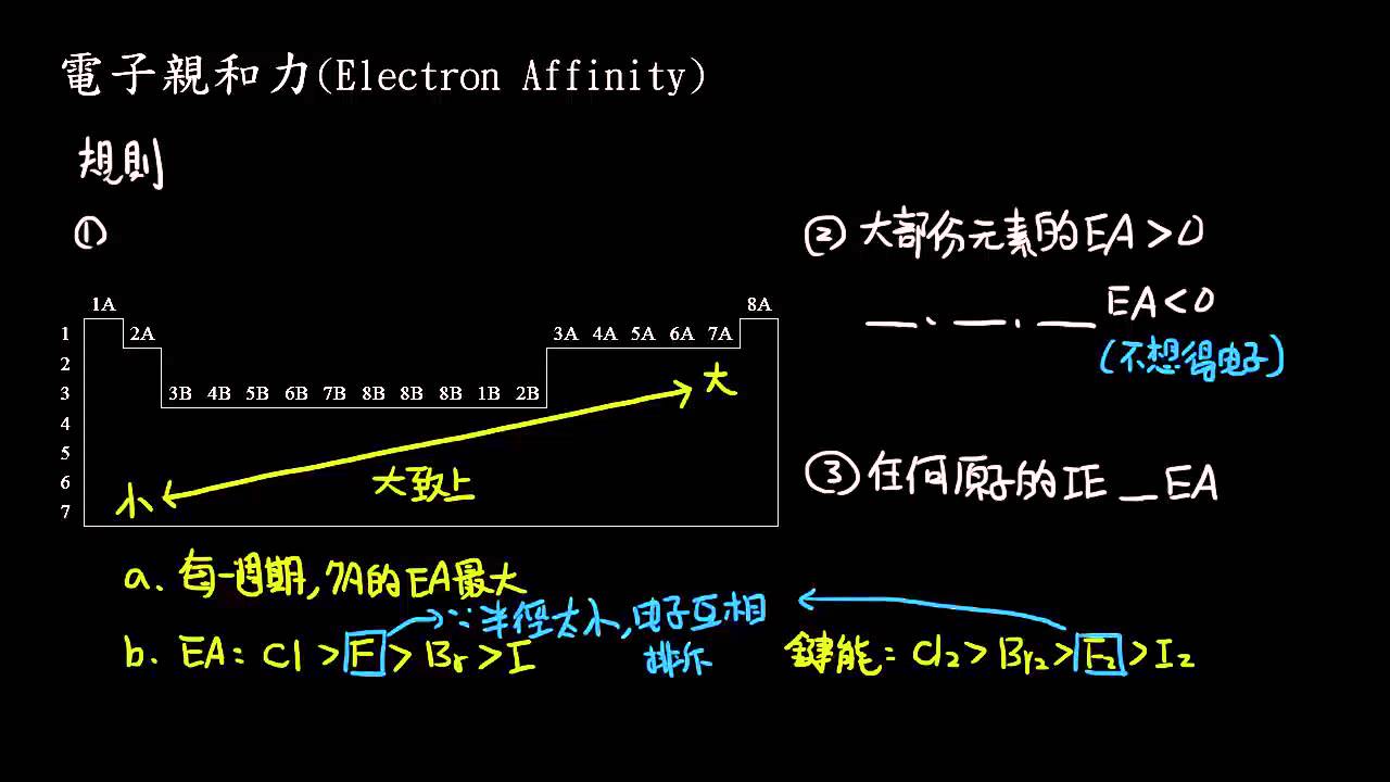 選修化學(二)1-5.4電子親和力
