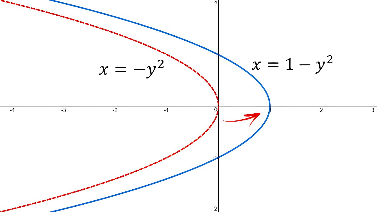 Shifted Conics: Example 2: Horizontal Parabola