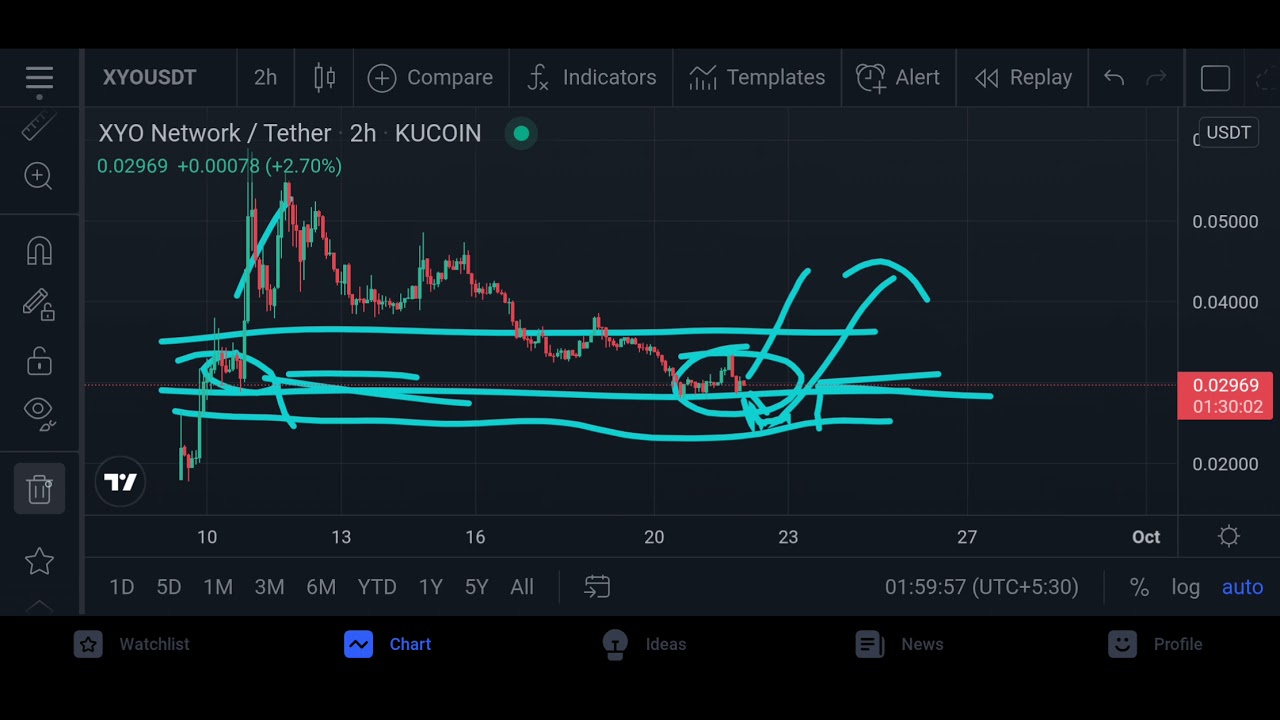 XYO Coin Price Prediction Today | Xyo Technical Analysis