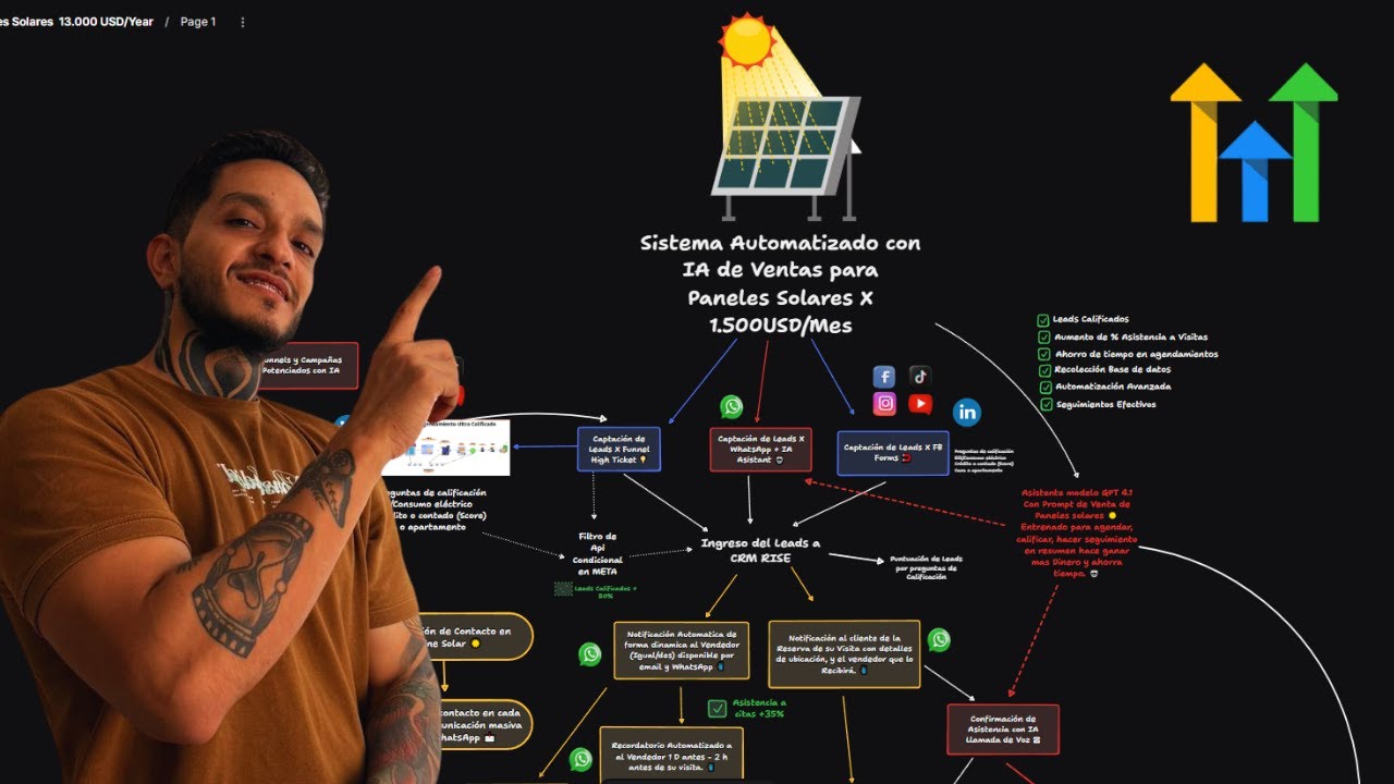 Marketing Automatizado con IA para Venta de Paneles solares X 1.500 USD al Mes 😱