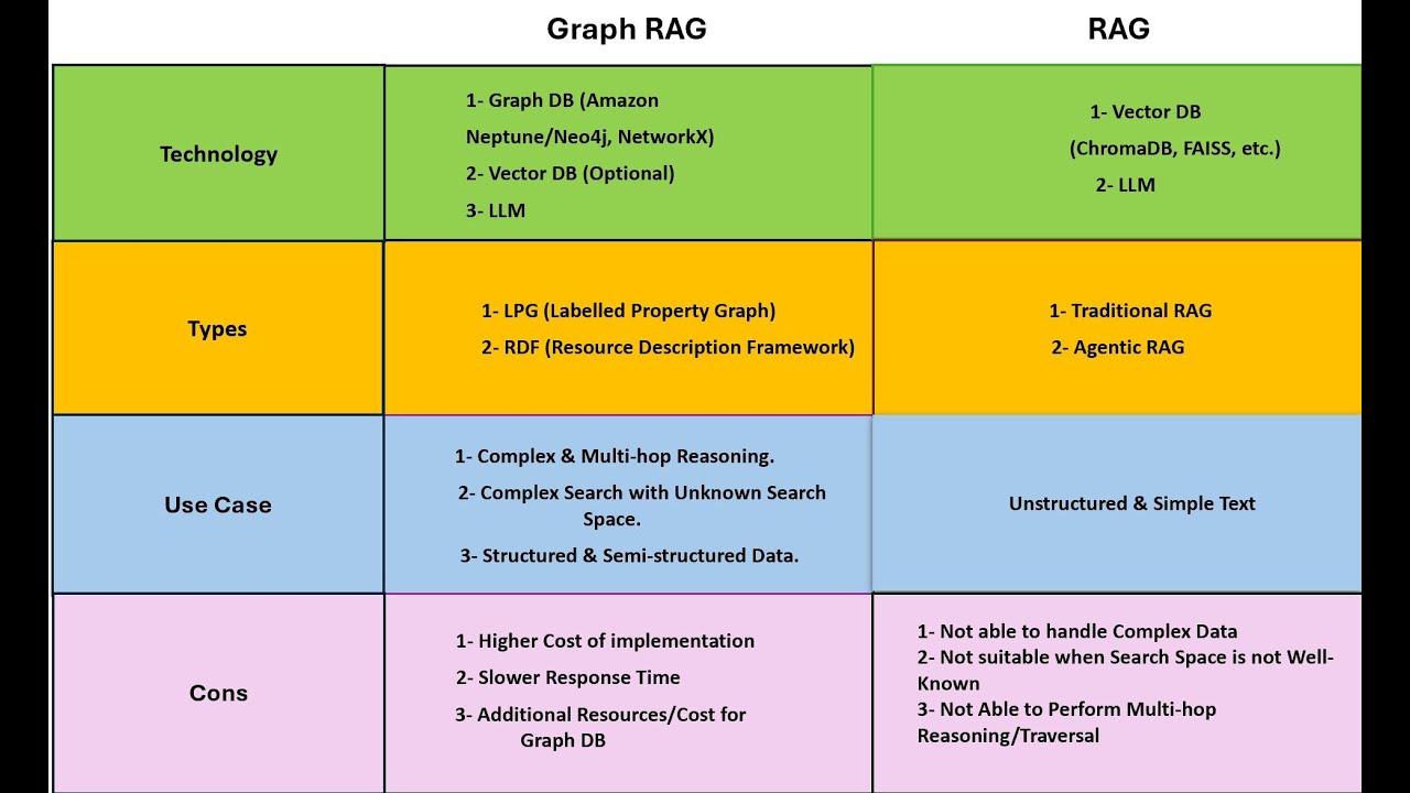 Graph RAG (RDF, LPG) vs Traditional vs Agentic RAG (Comprehensive Review)
