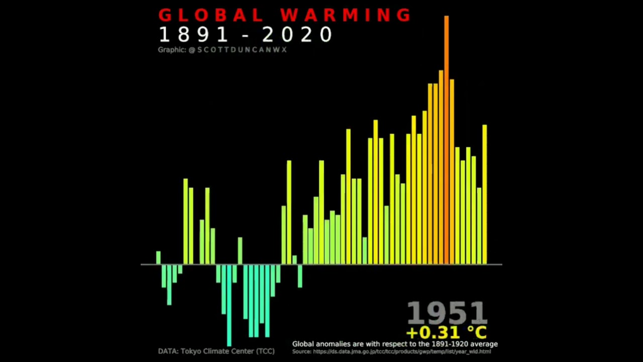 130 years(1891-2020) of global warming in 7 seconds. @TechLearnGeography