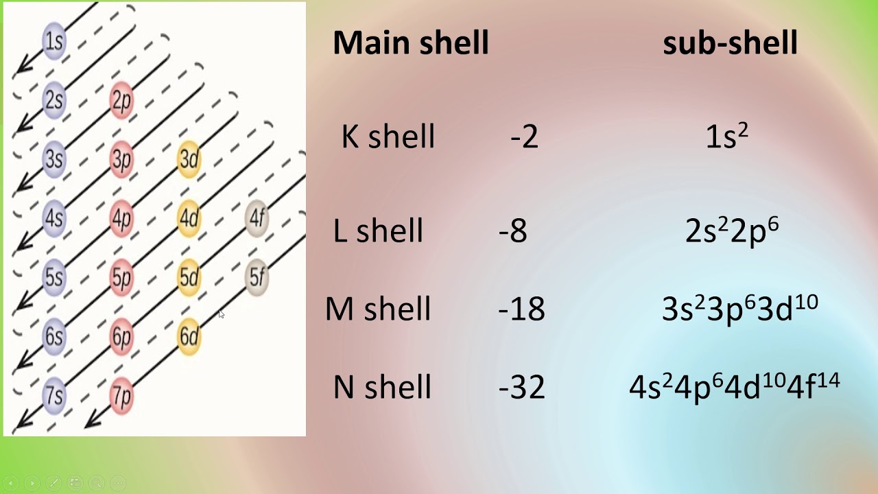 #Grade 10#chemistry #chapter 3# electronic structure of atoms#