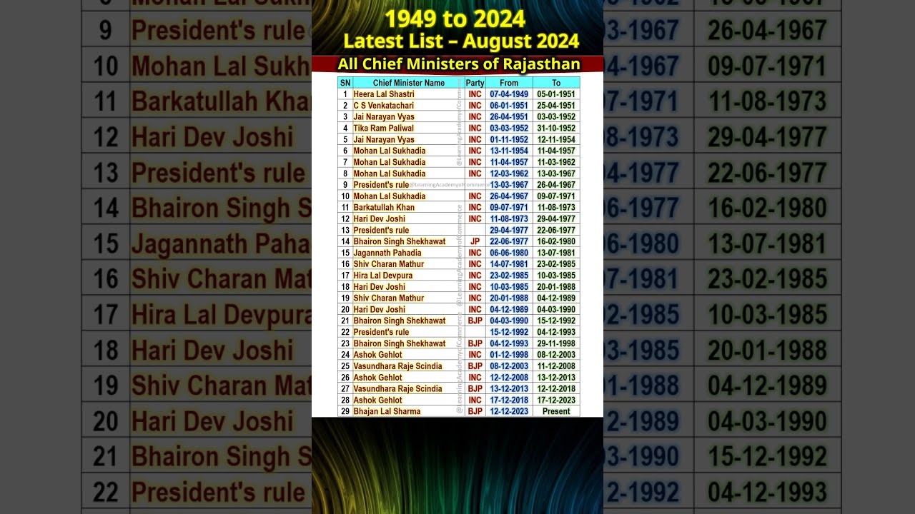 List of Chief Ministers of Rajasthan State (India)