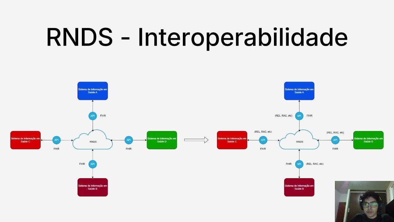 Módulo 1: Fundamentos de Interoperabilidade, FHIR e RNDS