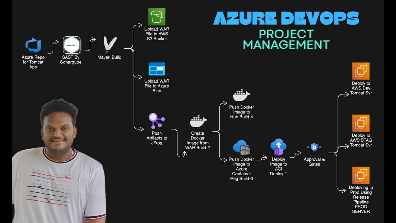 Day 05 AzureDevops Boards , Agile Sprint