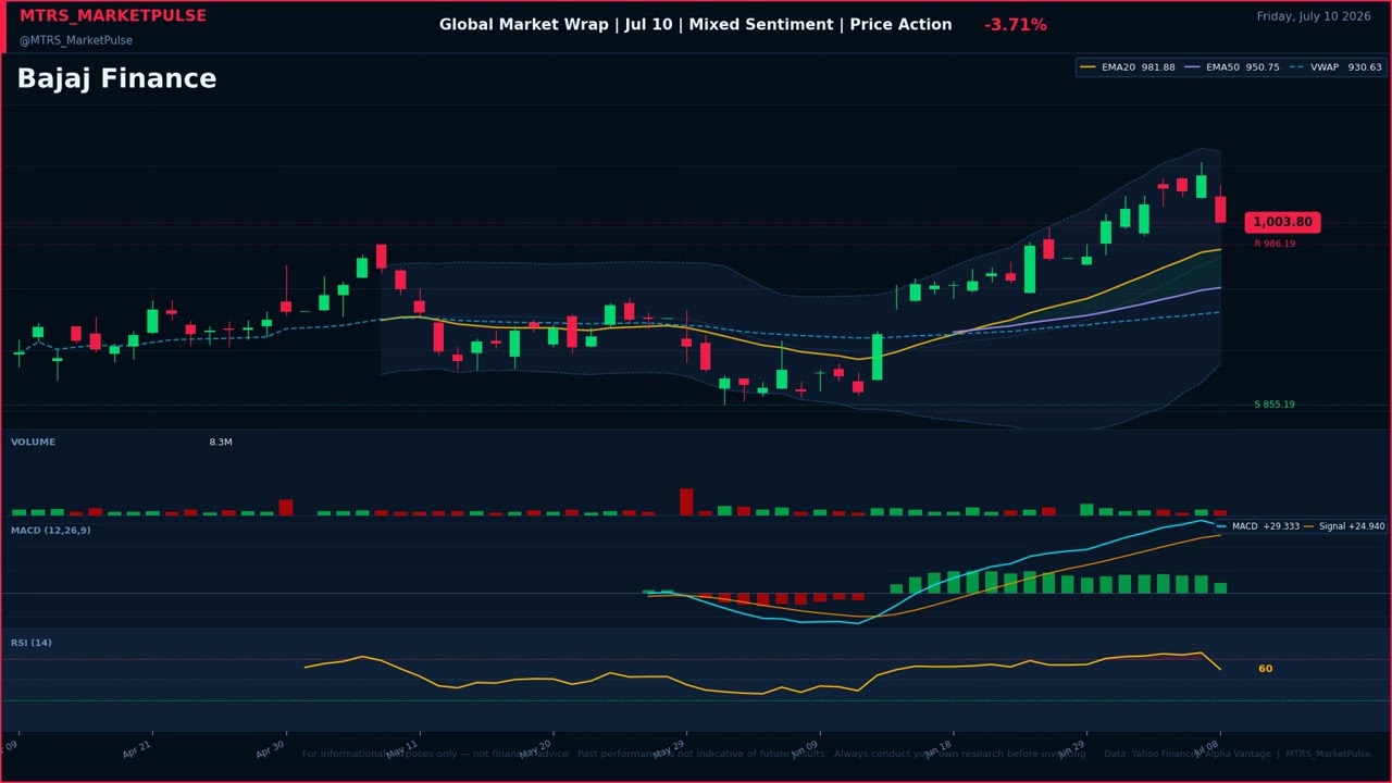 Global Market Wrap | Jul 10 | Mixed Sentiment | Price Action