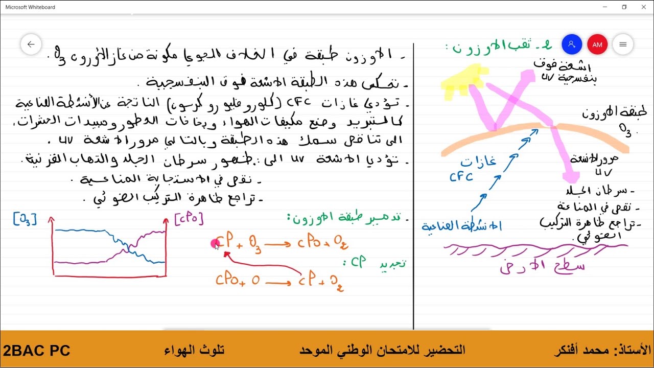 تلوث الهواء: الاحتباس الحراري، ثقب الأوزون و الأمطار الحمضية