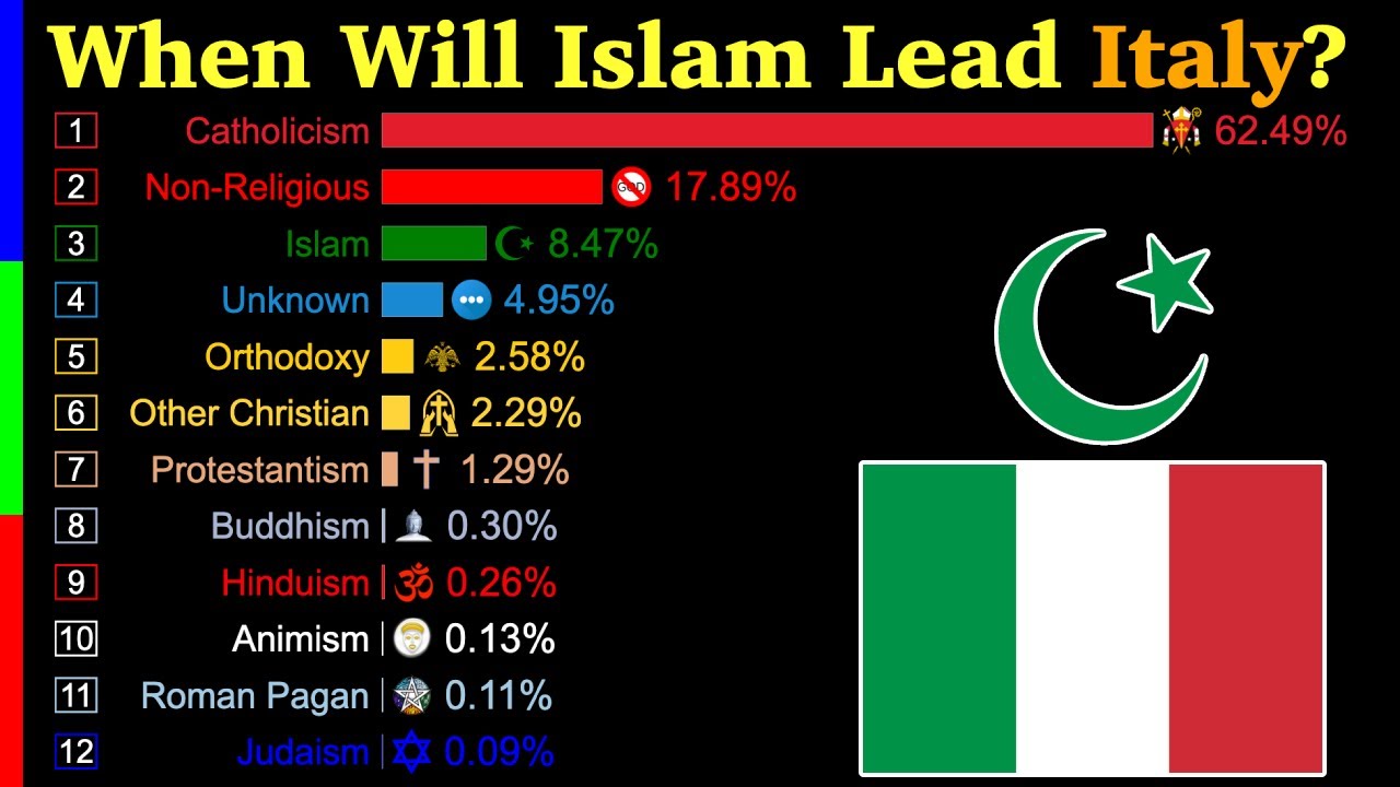 When will Islam going to Lead Italy 570 AD to 2200 | Data Player