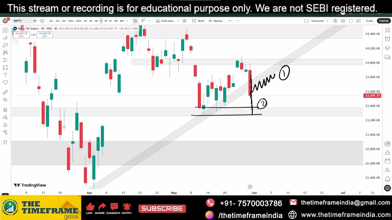 Power of Chart | Nifty Weekly Analysis | 1st June 2026 | Support & Resistance | The Timeframe
