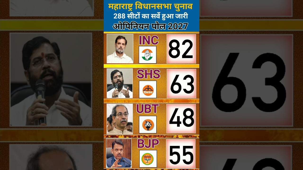 🔥🗳️ Maharashtra Election Opinion Poll 2029: 288-Seat Political Shock! MVA Crosses 158, BJP at 102 😱