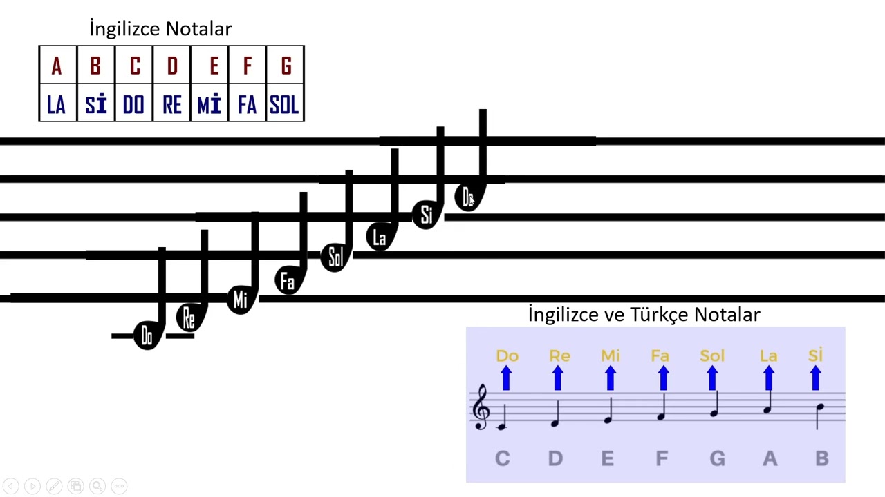 Müzikte Notalar ve Yerleri 1.video