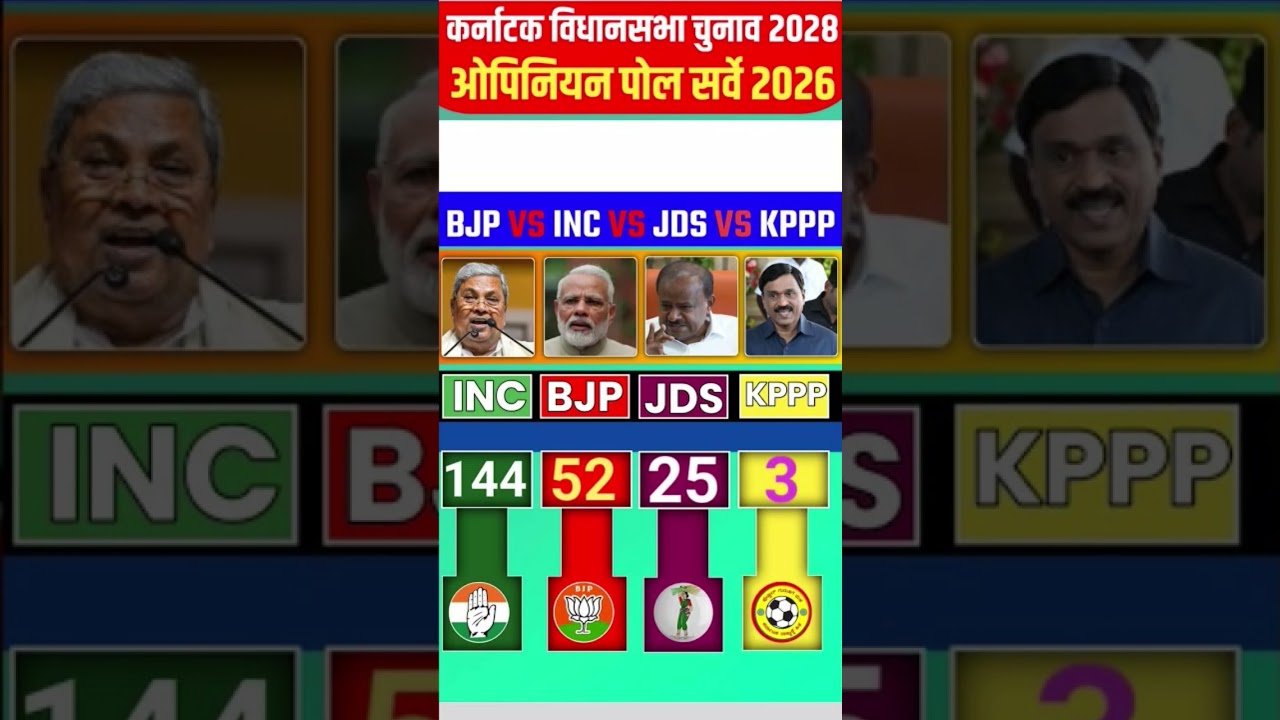 कर्नाटक विधानसभा चुनाव 2028 का पहला ओपिनियन पोल! जानिए जनता का मूड|Karnataka Election Survey #shorts