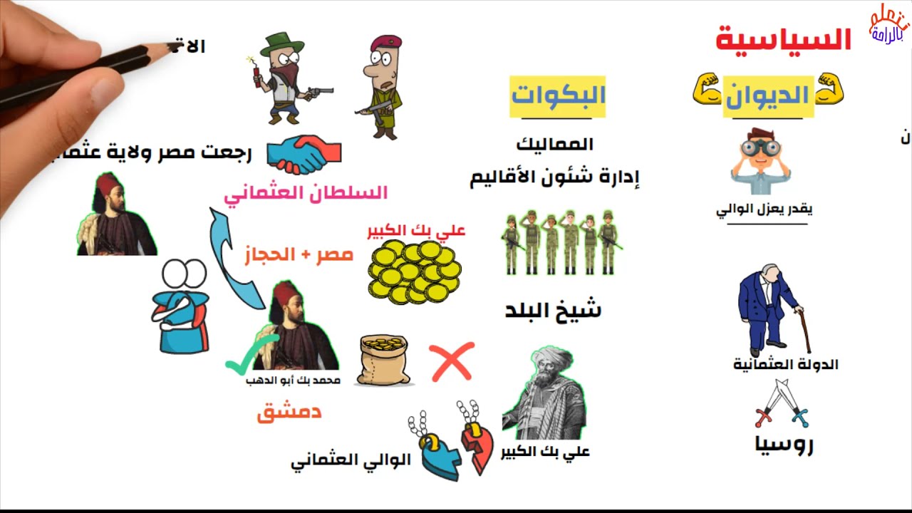 تاريخ للصف الثالث الثانوي - الفصل الاول ( 1 ) - الحملة الفرنسية على مصر والشام