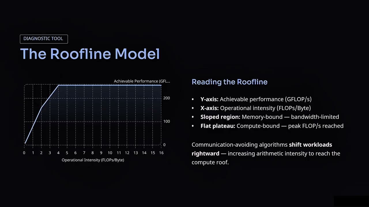 Communication-Avoiding Algorithms: Reducing Data Movement for Better Performance