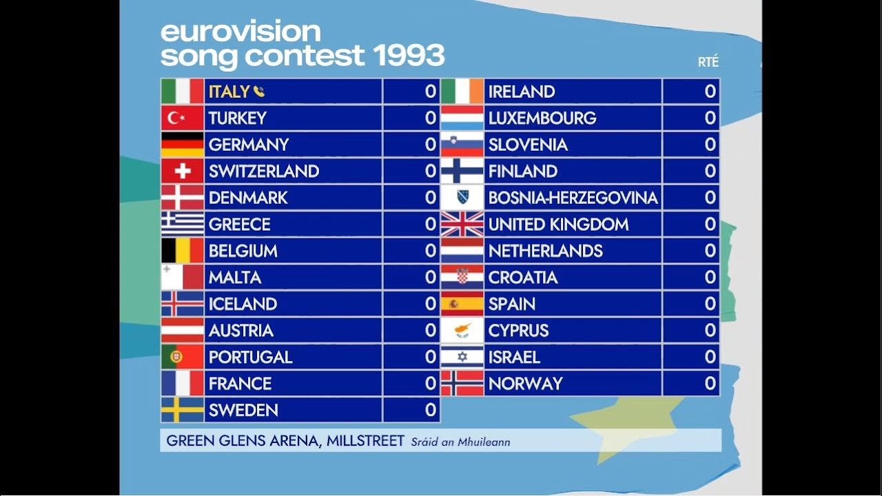 Eurovision 1993: 1,450 pts to award, this comes down to the last|Super-cut with animated scoreboard
