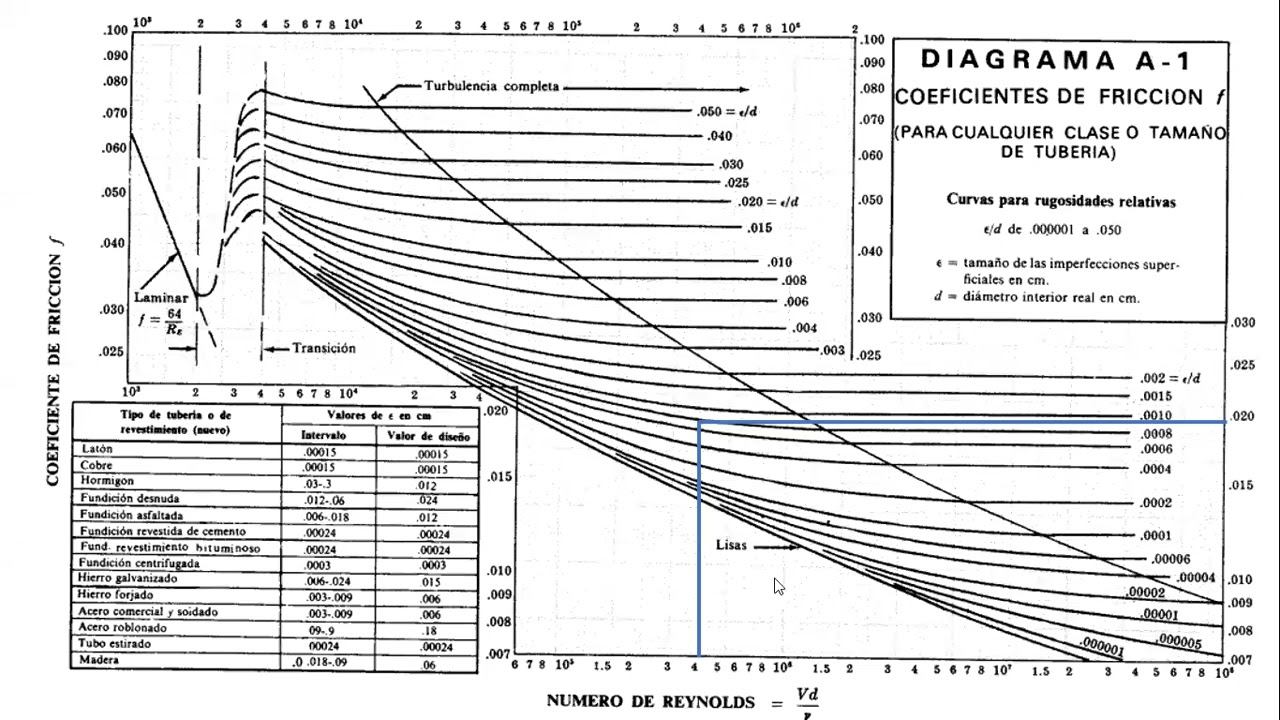 PÉRDIDA DE CARGA Manning, Hazen Williams, Darcy y H. Lang utilizando Mathcad y EPANET