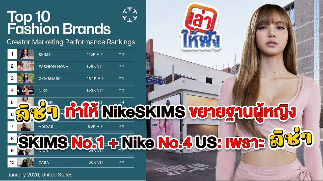 Rockstar ทะลุ 1 พันล้าน streams! SKIMS No.1 + Nike No.4 US พลังลิซ่า Ambassador