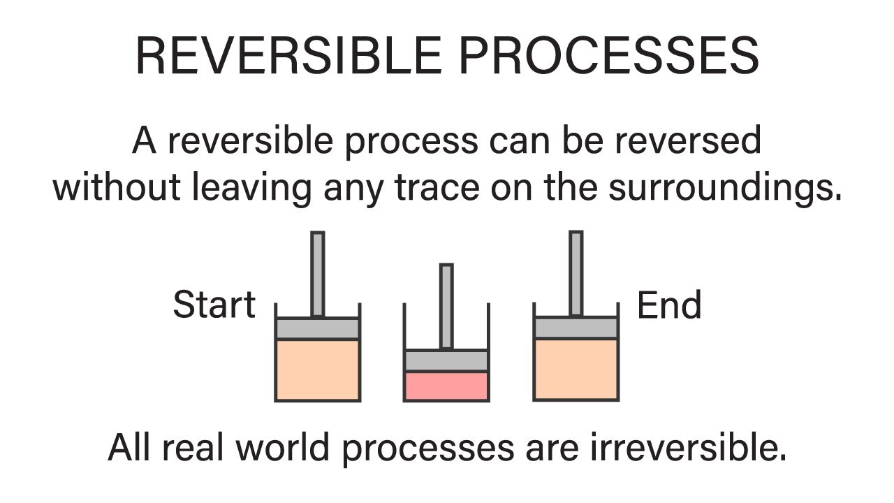 Mechanical Engineering Thermodynamics - Lec 7, pt 1 of 3:  Reversible Process