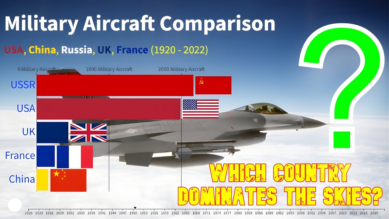 Military Aircraft Comparison: USA, China, Russia, UK, France (1920 - 2022)
