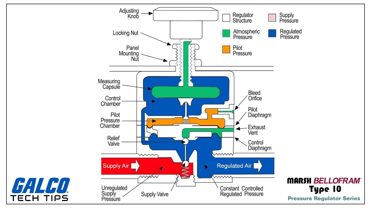 What is a Regulator? - A Galco Tech Tip | Galco