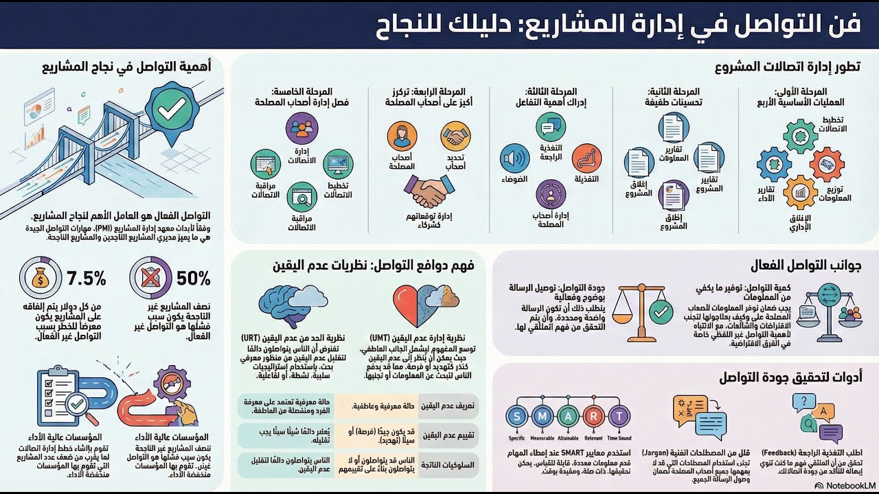 1- فهم اتصالات المشروع - Understanding Project Communications