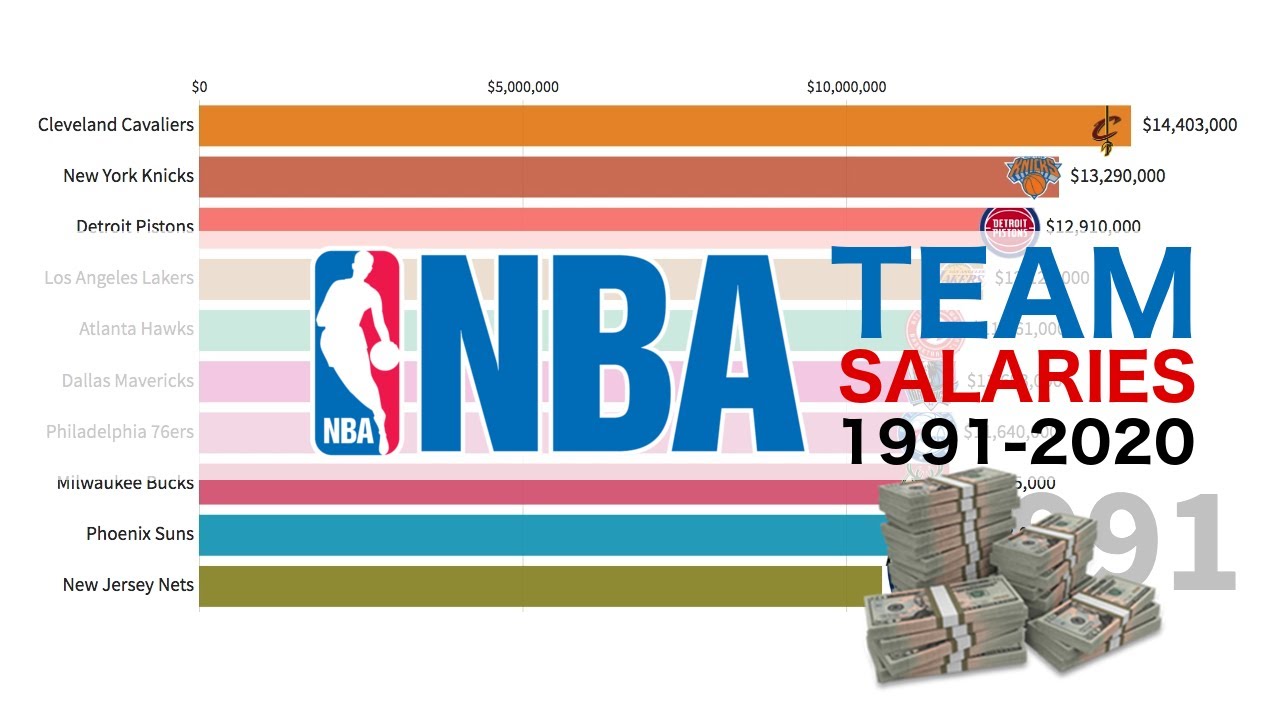 TOP 10 NBA Team Salaries - 1991 - 2020