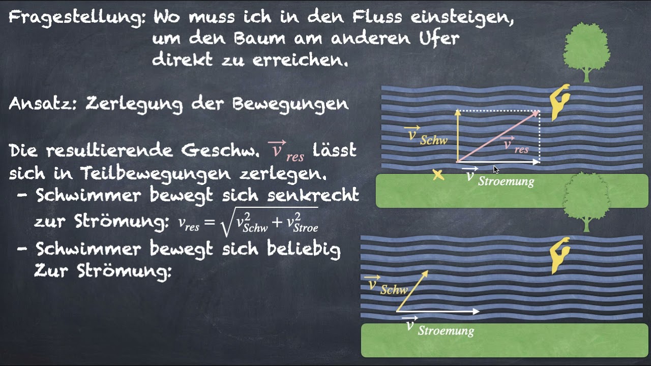 Zusammengesetzte Bewegung - Darstellung der Geschwindigkeit