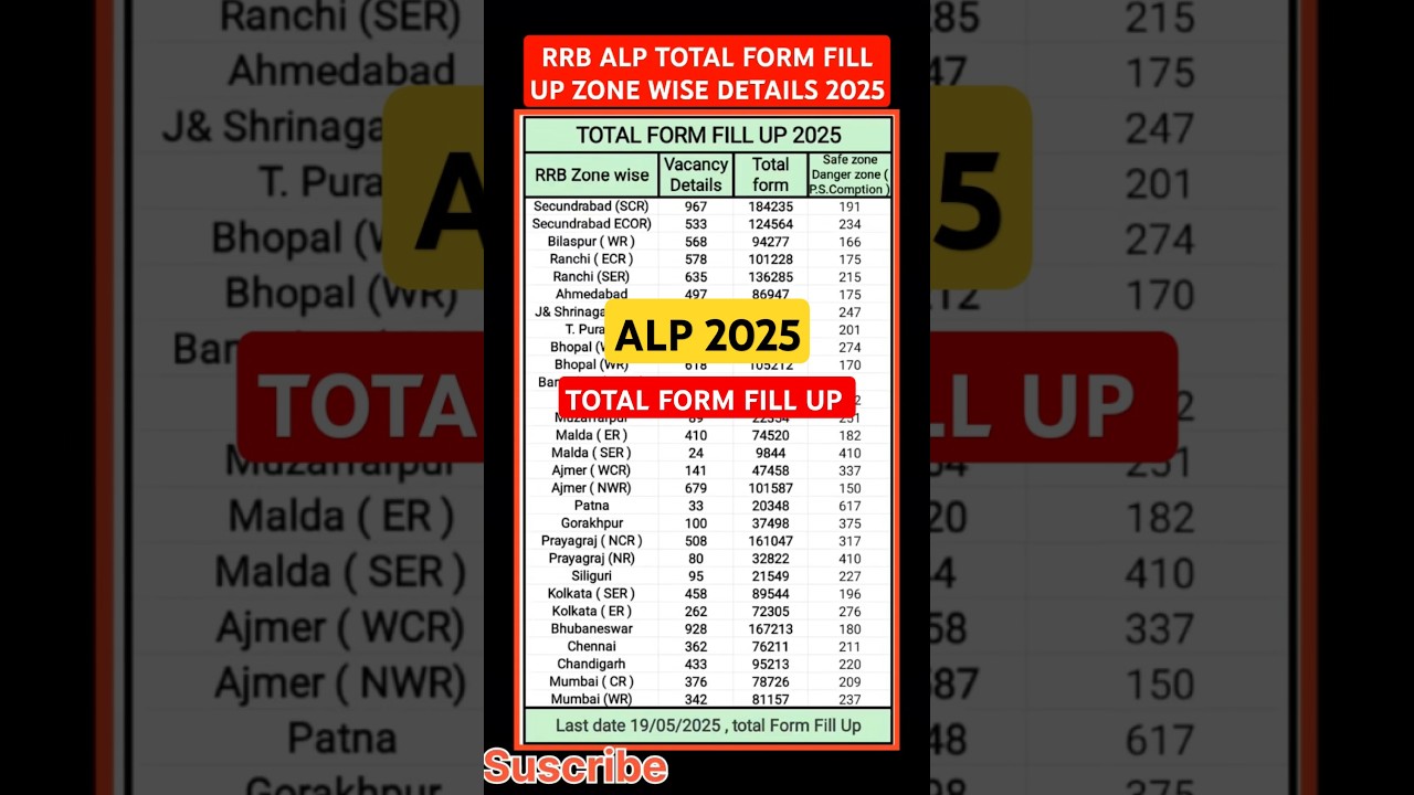 #RRB ALP TOTAL FORM FILL UP ZONE WISE DETAILS 2025 #railwayalp #railway #railwayexam #rrbalp2025