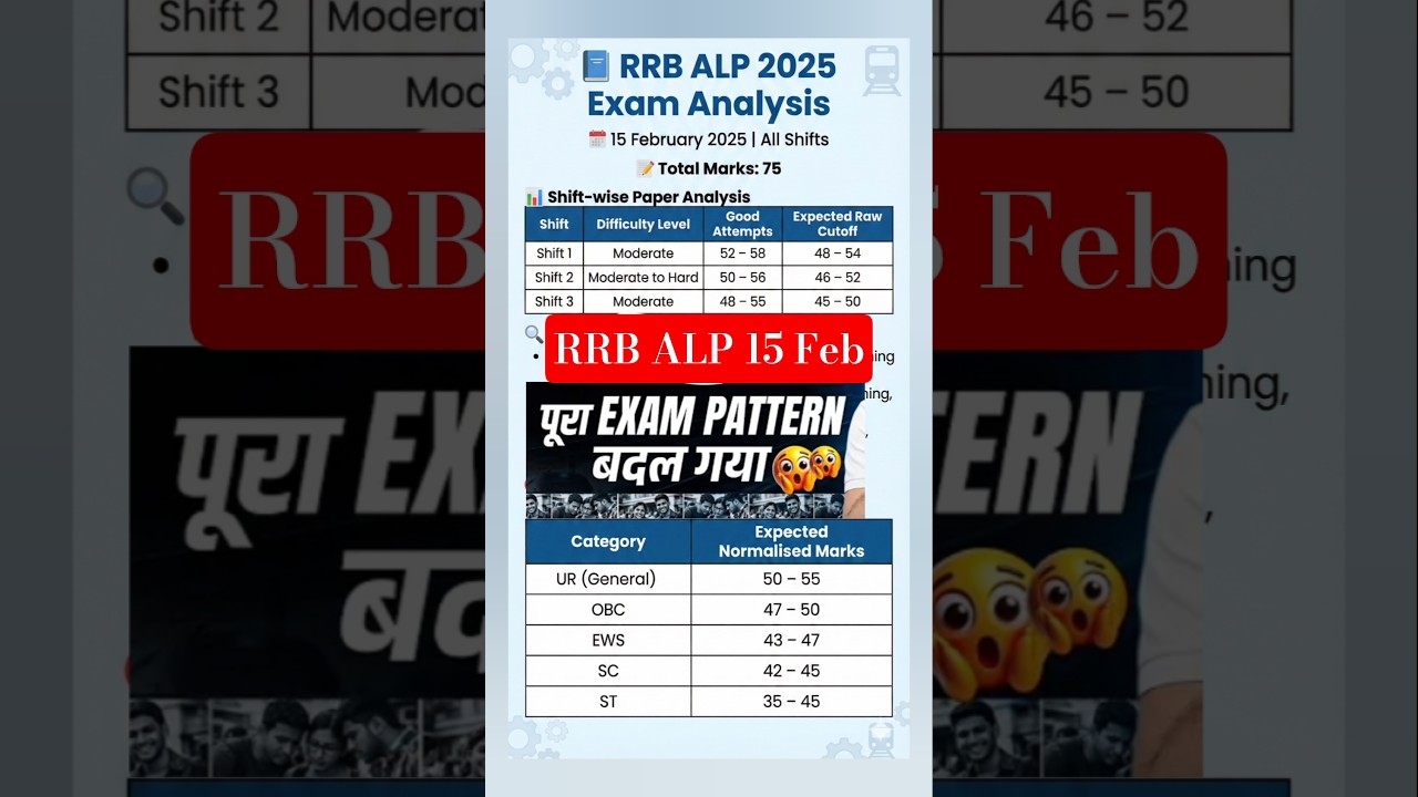 RRB ALP 2025 TODAY EXAM ANALYSIS, RRB ALP 15 FEBRUARY REVIEW, RRB ALP Today Safe score