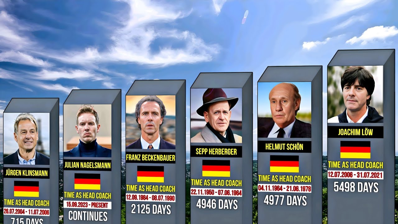 All Germany National Team Head Coaches 1908–2025: Leaders of Die Mannschaft