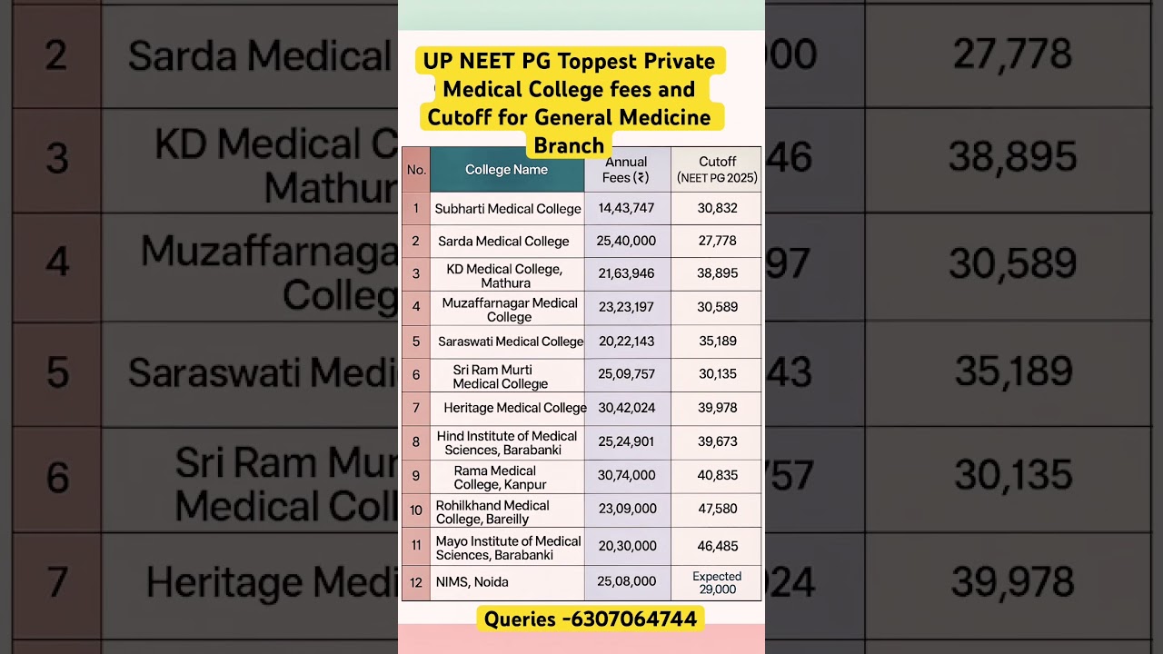 Uttar Pradesh NEET PG top Private Medical Colleges fees and Cutoff for Medicine branch #neetpg #up